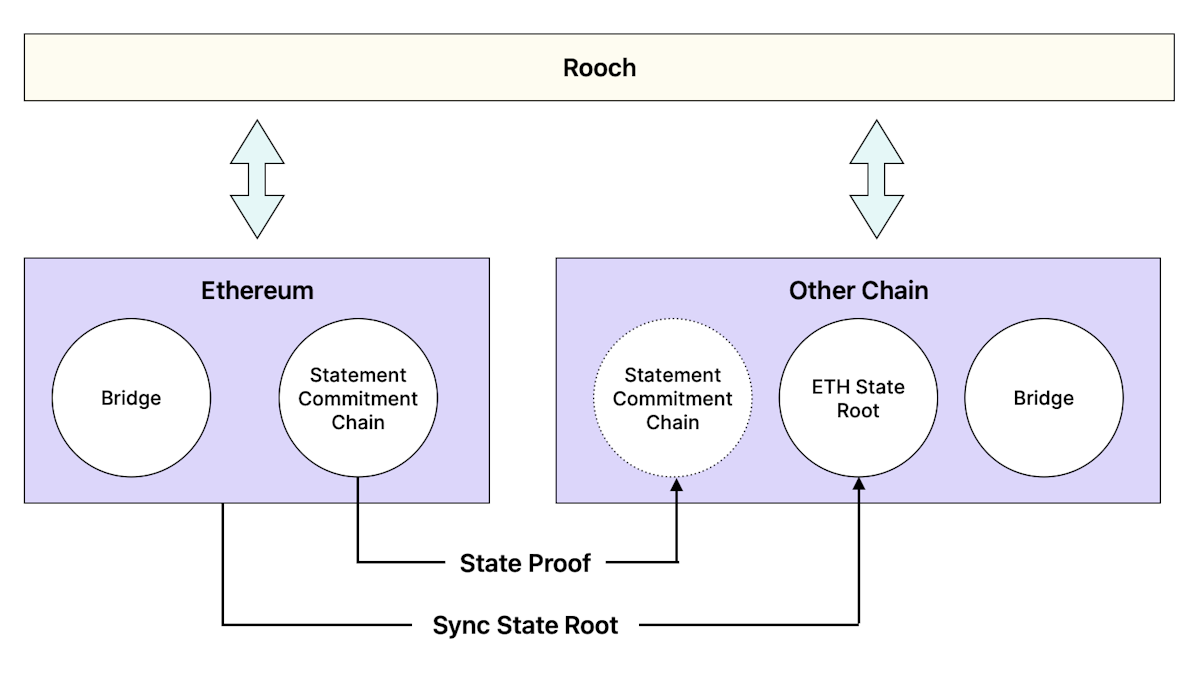 Rooch Architecture